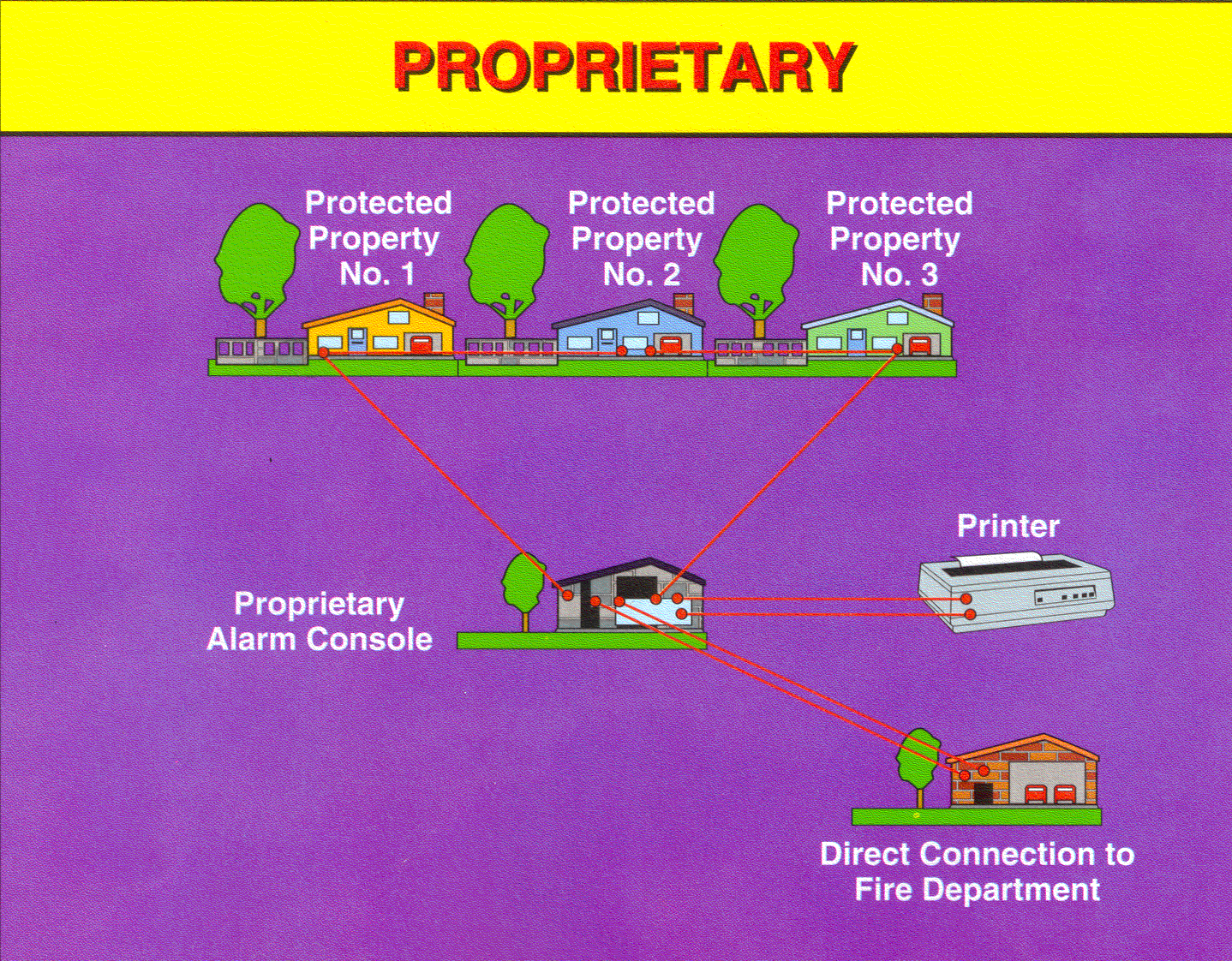 Proprietary System