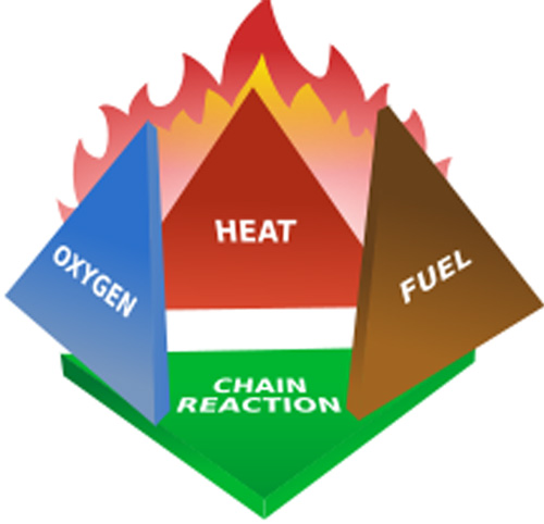 Fire Tetrahedron