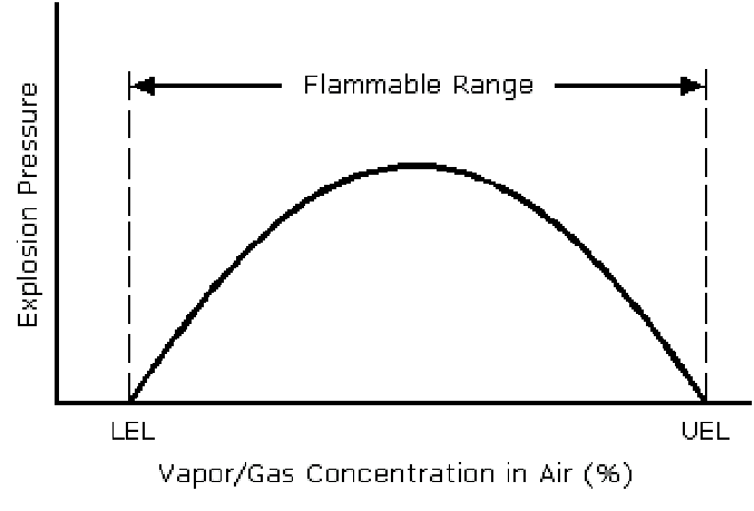 FlammableRange